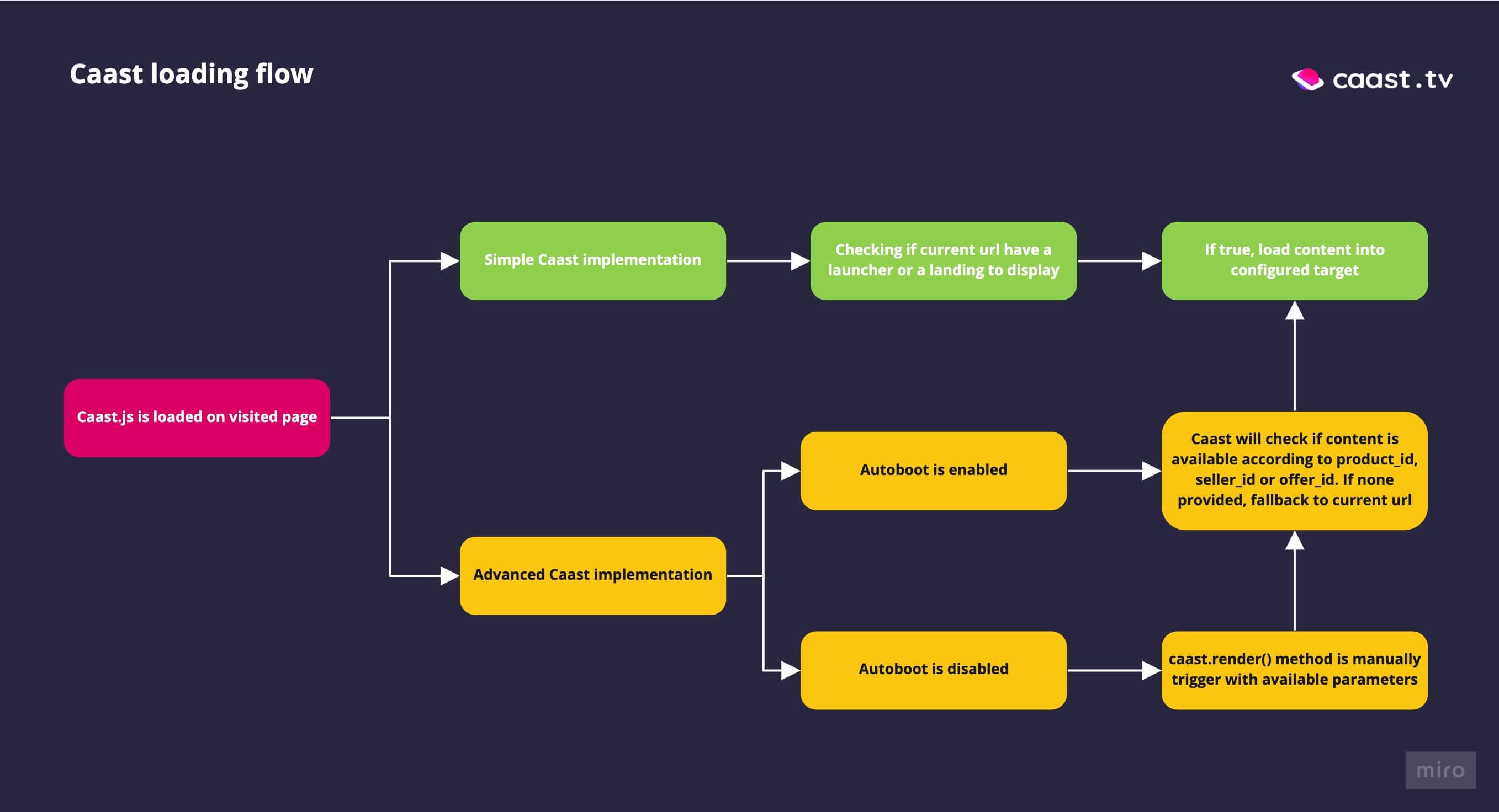 Caast lifecycle